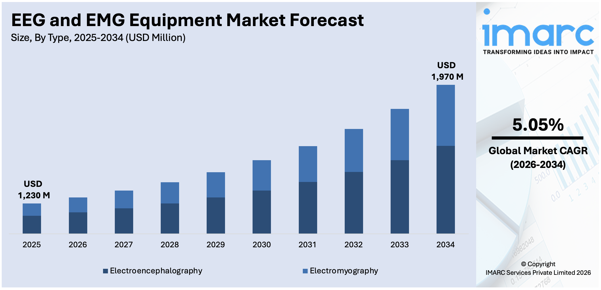 EEG and EMG Equipment Market Size